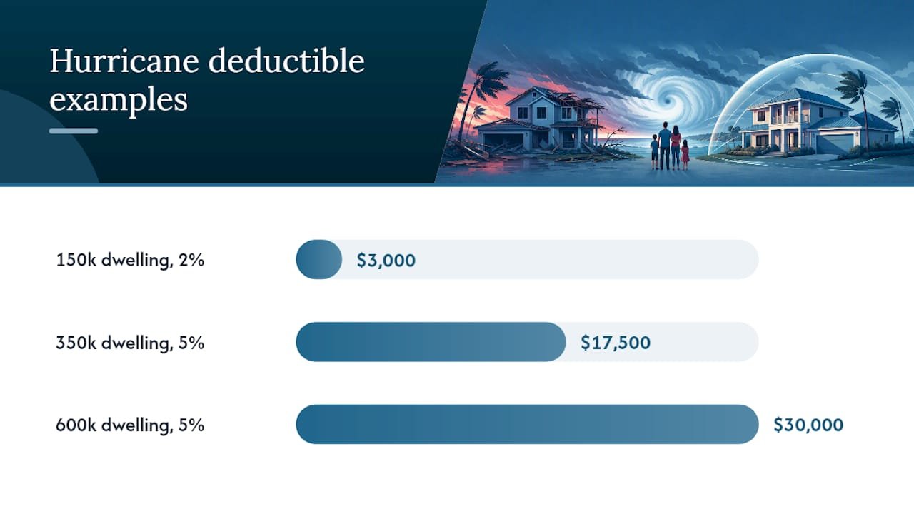 How Coverage A determines hurricane deductible