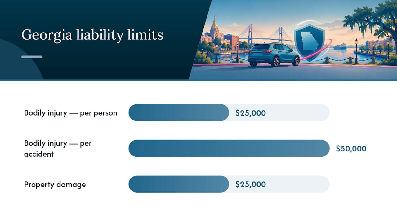 Georgia 25 50 25 liability coverage limits
