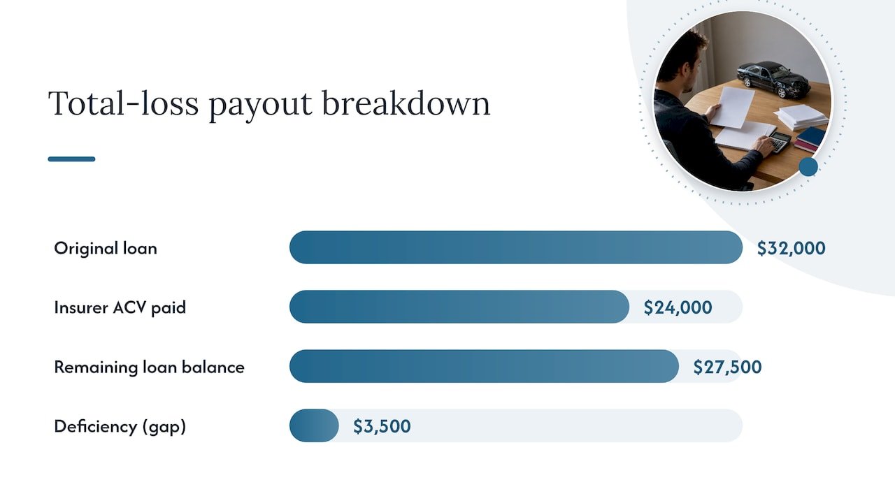 ACV payment followed by gap payout